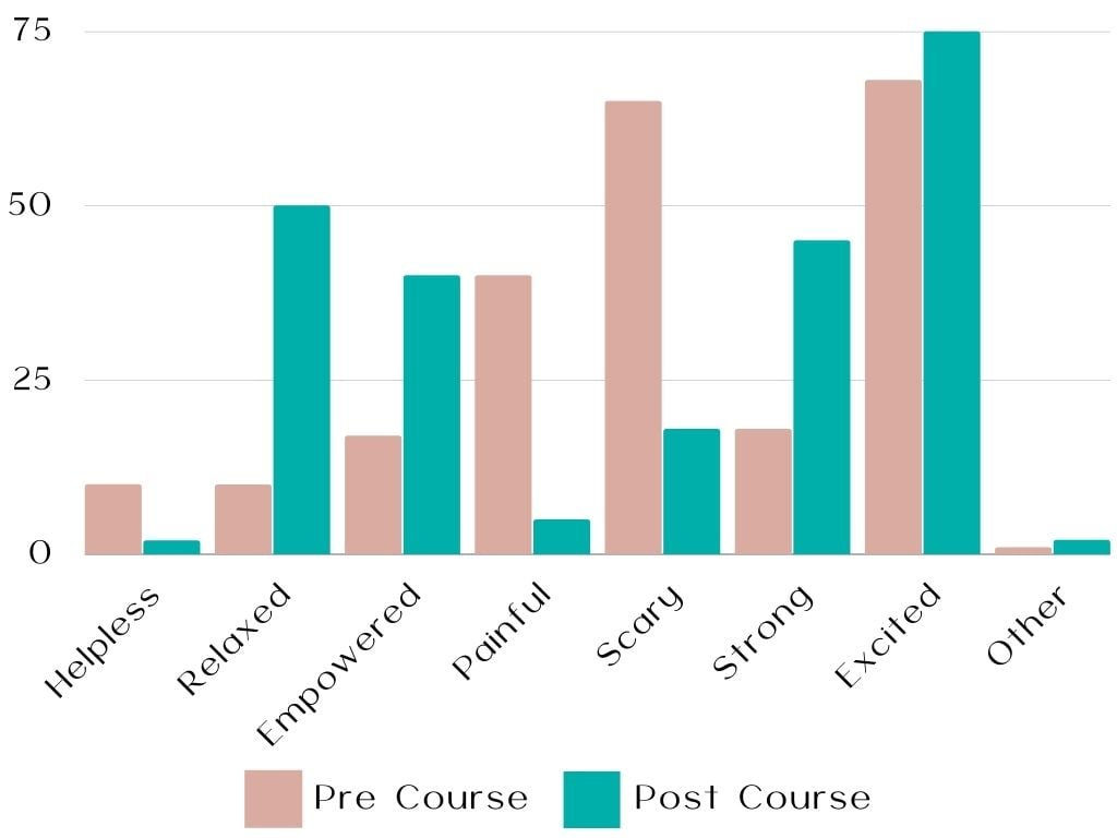 Does hypnobirthing work? Birth Outcomes graph 2